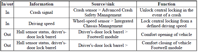 BMW 7 Series - System Overview - Central Locking System