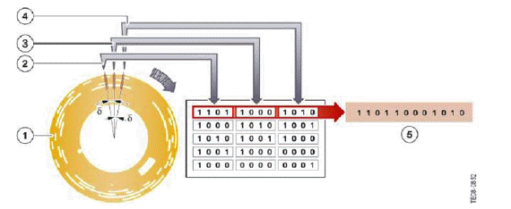 BMW 7 Series - Operating Principle Of Optical Steering Angle Detection ...