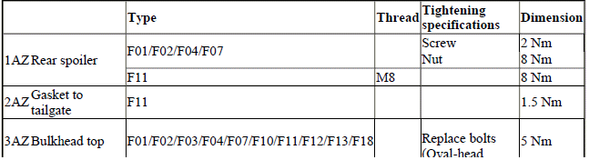 Body Equipment - Tightening Torques