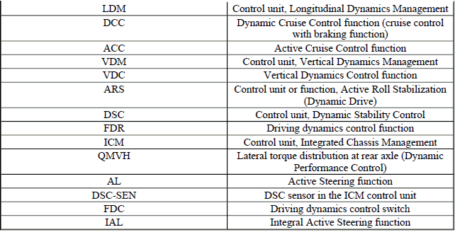 Dynamic Driving Systems