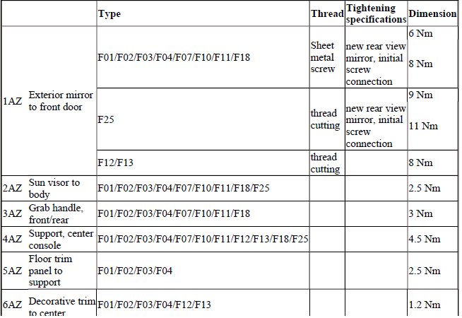 Body Equipment - Tightening Torques