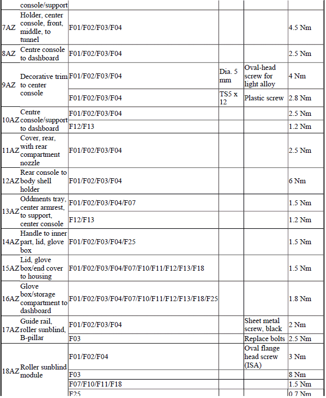 Body Equipment - Tightening Torques