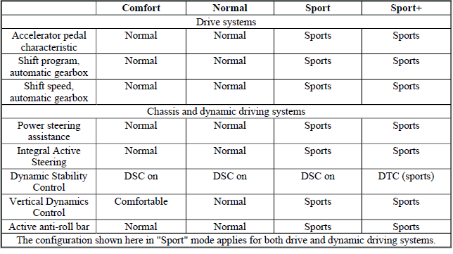 Dynamic Driving Systems