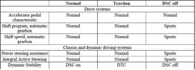 Dynamic Driving Systems