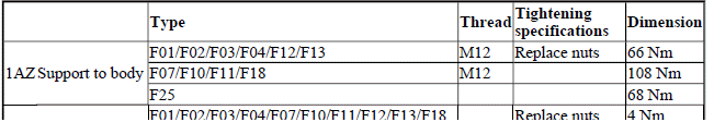 Body Equipment - Tightening Torques
