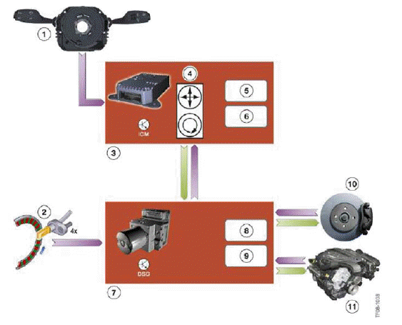 Longitudinal Dynamics Systems