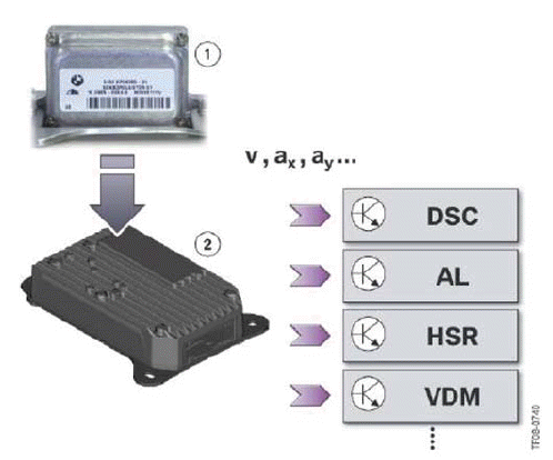 Longitudinal Dynamics Systems