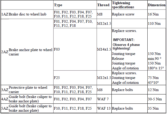 Brakes - Tightening Torques