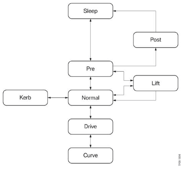 Vertical Dynamics Systems