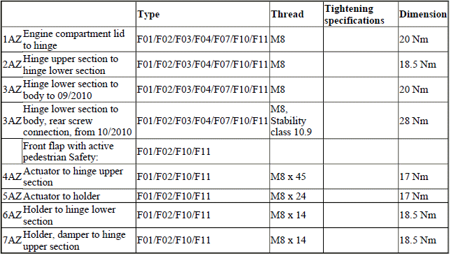 Body - Tightening Torques